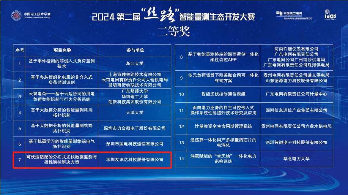 易彩堂官网斩获“2024第二届‘丝路’智能量测生态开发大赛”二等奖