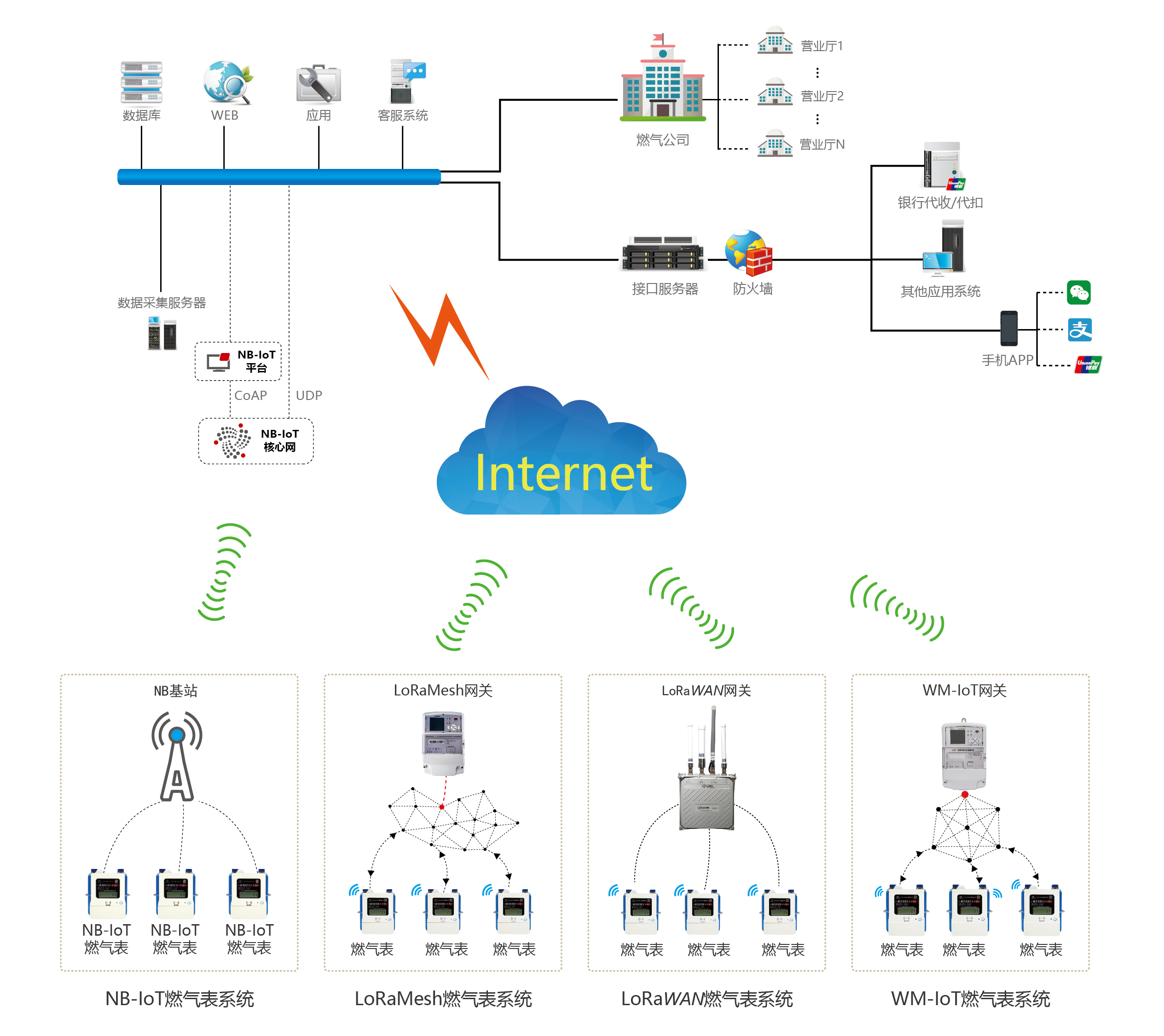 智慧燃气远程抄表